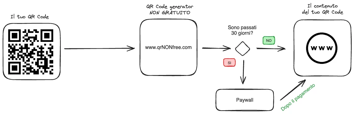 La "truffa" dietro a generatori di QR gratuiti 1 La "truffa" dietro a generatori di QR gratuiti 1